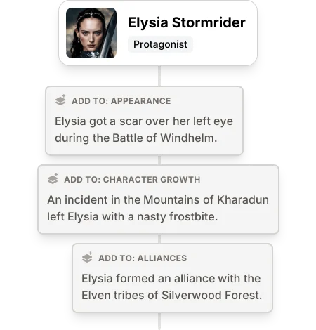 A progression timeline of Elysia Stormrider showing entries for: Appearance: Elysia got a scar over her left eye during the Battle of Windhelm., Character Growth: An incident in the Mountains of Kharadun left Elysia with a nasty frostbite., Alliances: Elysia formed an alliance with the Elven tribes of Silverwood Forest.